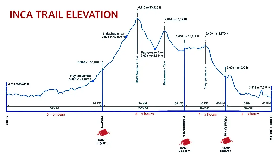 inca trail elevation