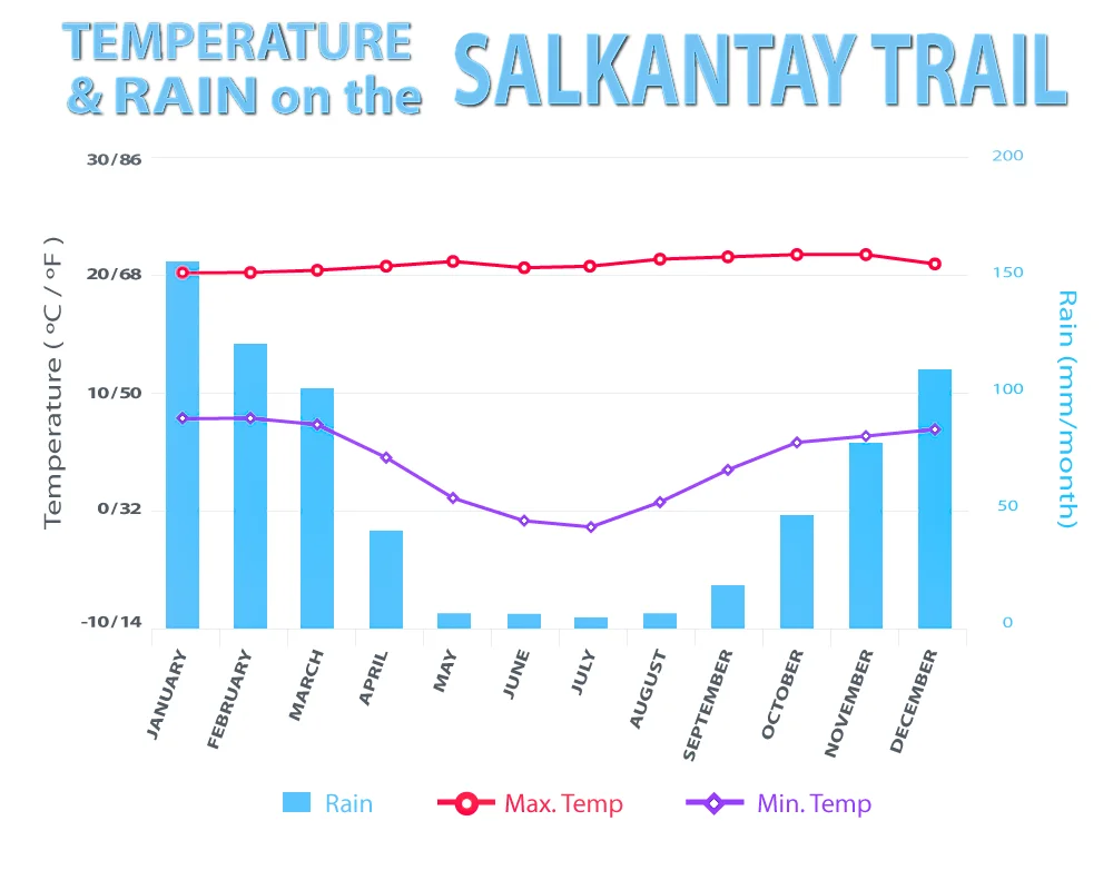 weather - salkantay trek